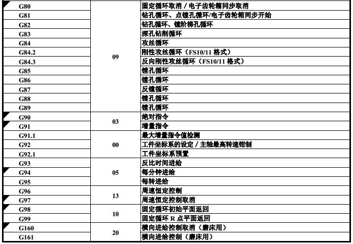 發那科加工中心G代碼列表