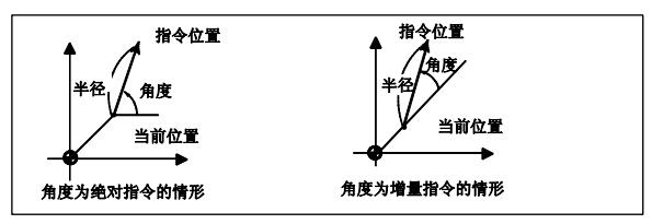 數控加工中心極坐標指令