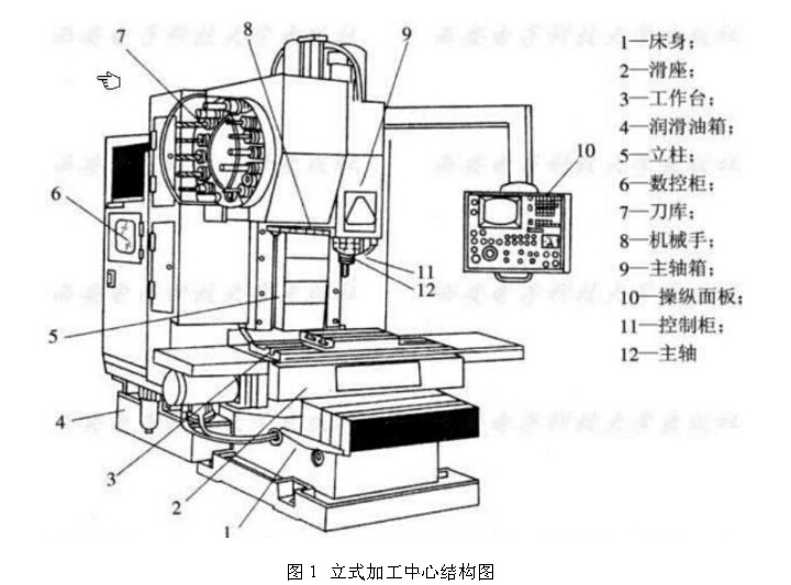 cnc加工中心結構圖