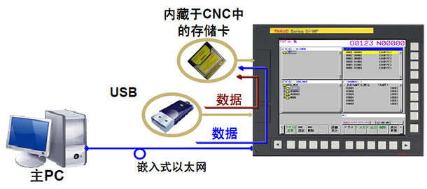FANUC 0i-MF以太網(wǎng)加工流程圖