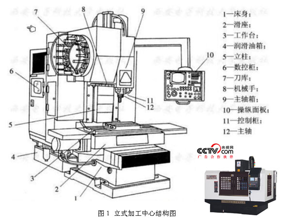 立式加工中心結(jié)構(gòu)圖
