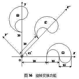 加工中心簡化編程指令-旋轉變換功能