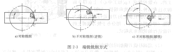 用端銑刀銑削時的銑削方式