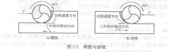 數控銑床（加工中心）銑削方式