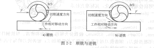 )用圓柱銑刀銑削時的銑削方式